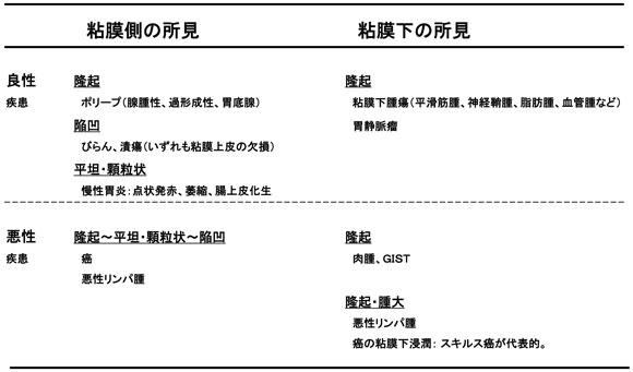 表１　消化管検査から見た胃病変