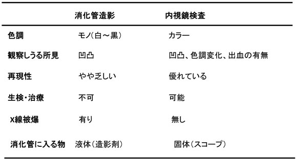 表２　消化管造影と内視鏡検査の特徴と相違点