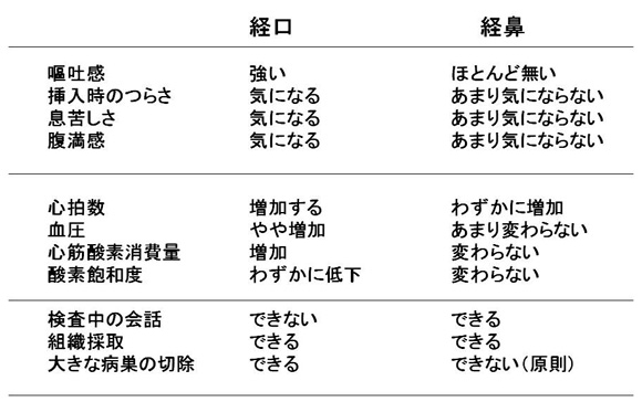 図３　口内視鏡と経鼻内視鏡経の比較