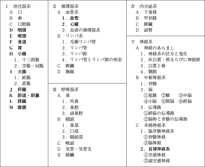 解剖学