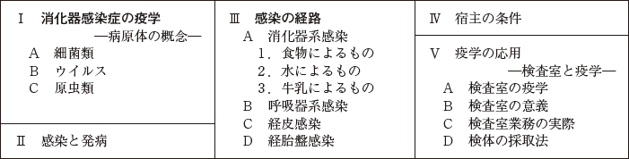 疫学・衛生学